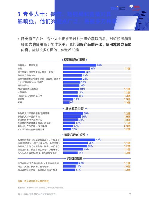 騰訊、京東聯合發布 筆記本商業營銷洞察白皮書（第693期）聚焦重慶計算機軟硬件研發及銷售